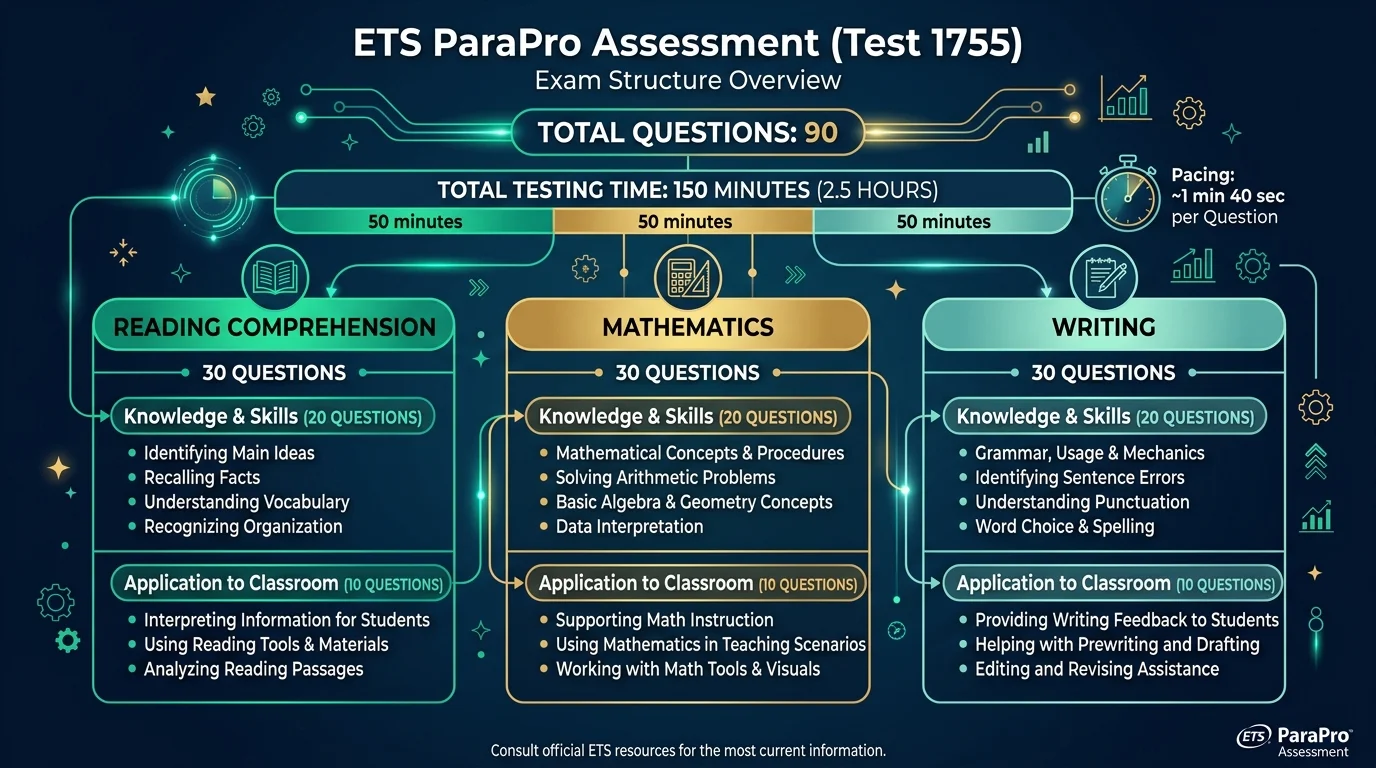 ETS ParaPro Assessment Test 1755 Structure Breakdown showing 90 questions across Reading, Math, and Writing subtests